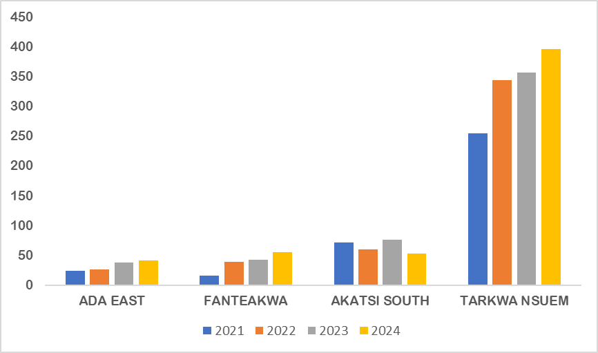 Figure 3: Trends in tuberculosis cases recorded from 2021 to 2024 in the selected districts