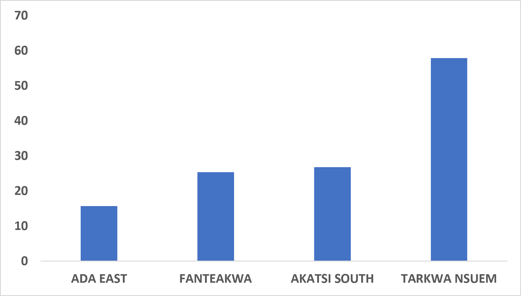 Figure 4: Tuberculosis case detection rates (per 10,000 population) in the selected districts
