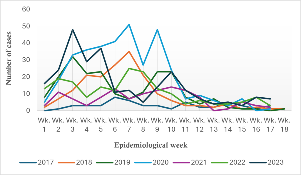Figure 2: Epidemic curve of Lassa fever outbreaks in Edo State, Nigeria, January-April of each year 2017-2023 It shows the weekly distribution of laboratory-confirmed cases of Lassa fever in Edo State, during January to April outbreak periods from 2017 through 2023. The highest reported case counts were generally observed between epidemiological weeks 1 and 11, with differences in magnitude across the years. The highest peaks were observed in 2020 and 2023. Beyond week 11, case counts declined.