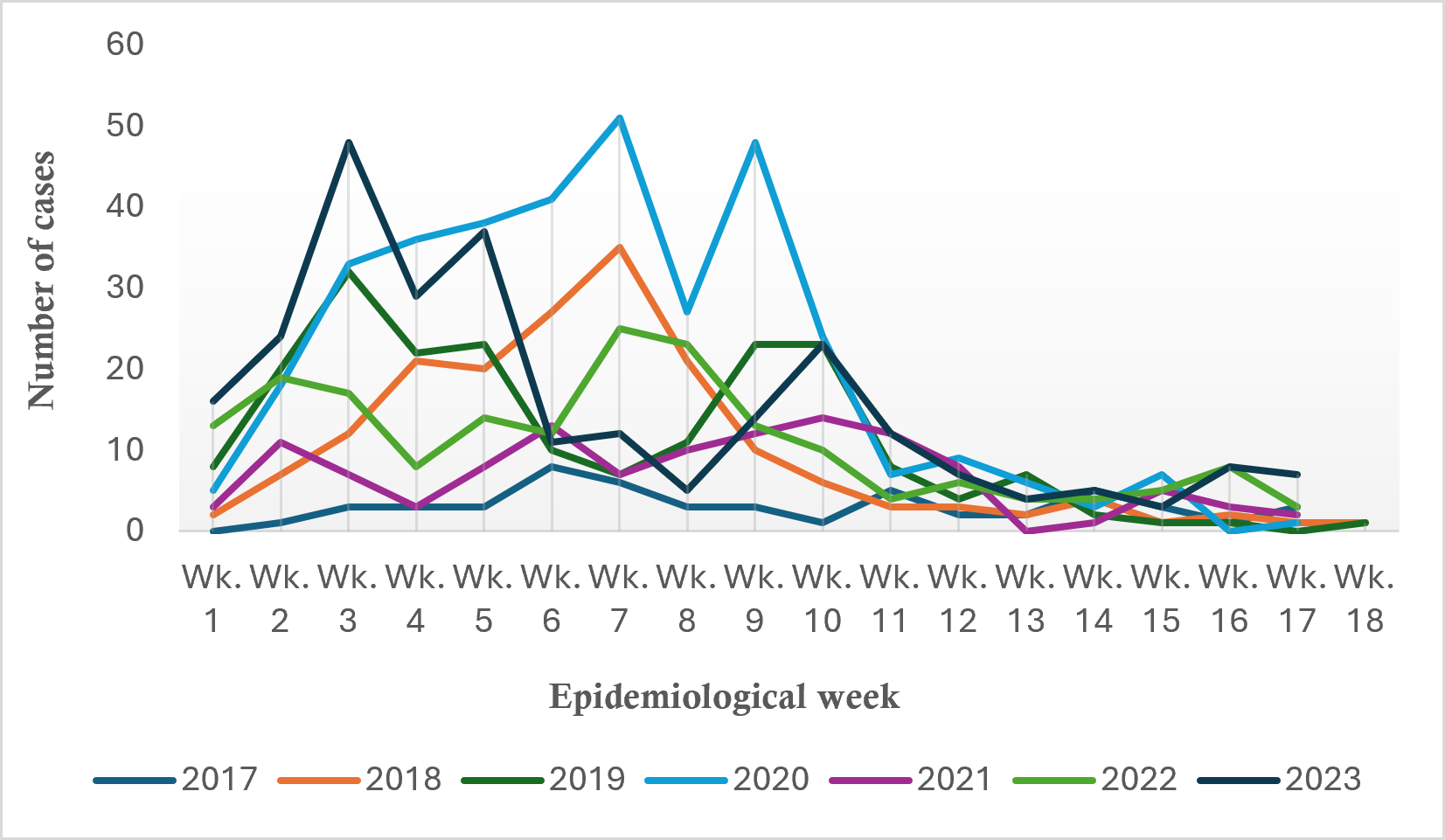 Figure 2: Epidemic curve of Lassa fever outbreaks in Edo State, Nigeria, January-April of each year 2017-2023 It shows the weekly distribution of laboratory-confirmed cases of Lassa fever in Edo State, during January to April outbreak periods from 2017 through 2023. The highest reported case counts were generally observed between epidemiological weeks 1 and 11, with differences in magnitude across the years. The highest peaks were observed in 2020 and 2023. Beyond week 11, case counts declined.