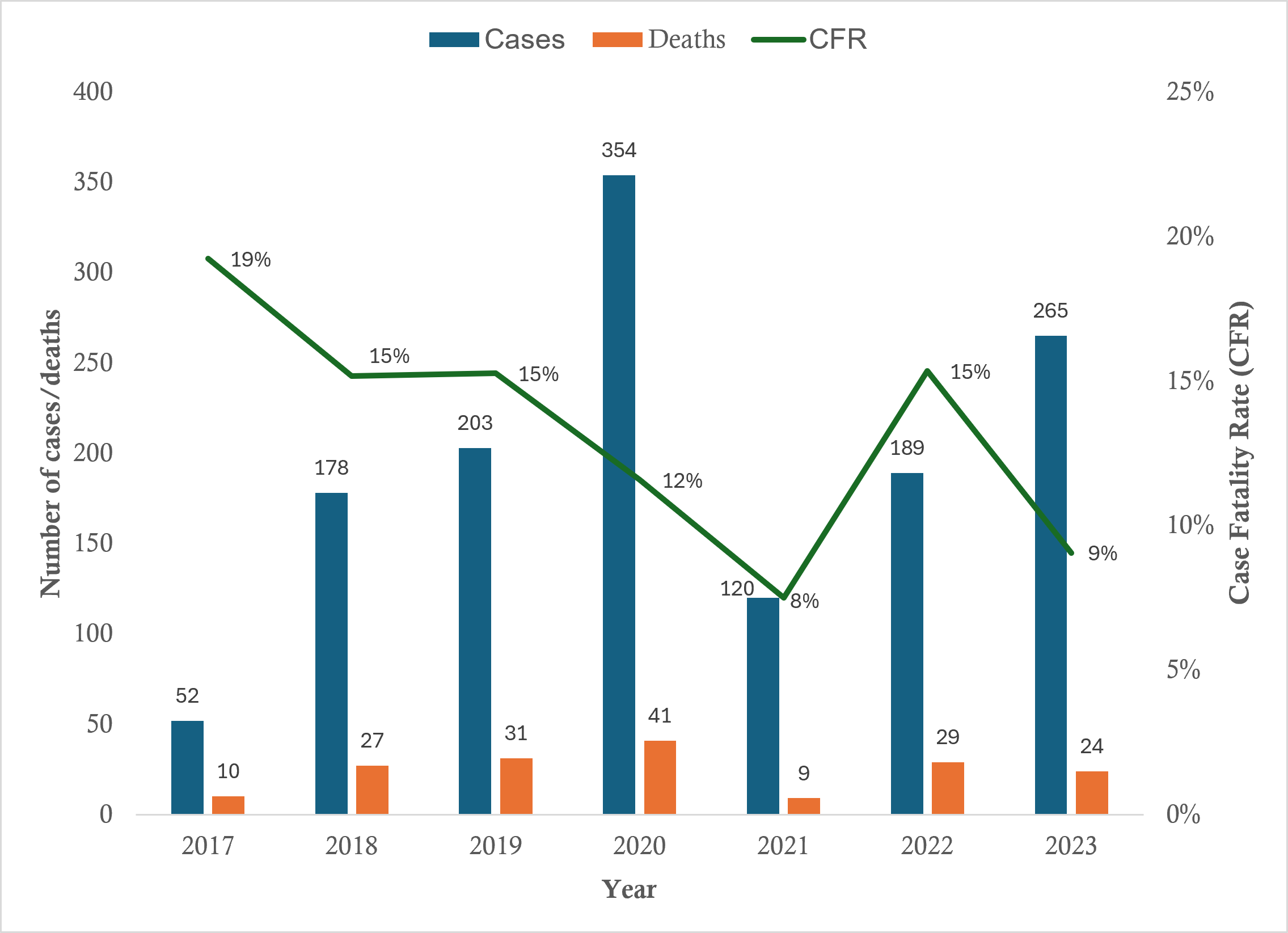 Figure 3: Distribution of laboratory-confirmed Lassa fever cases, deaths and case fatality rate (CFR) in Edo State, Nigeria, January–April of each year from 2017 through 2023 This shows the distribution of laboratory-confirmed Lassa fever cases, deaths and CFR during the January–April outbreak period of each year from 2017 through 2023.