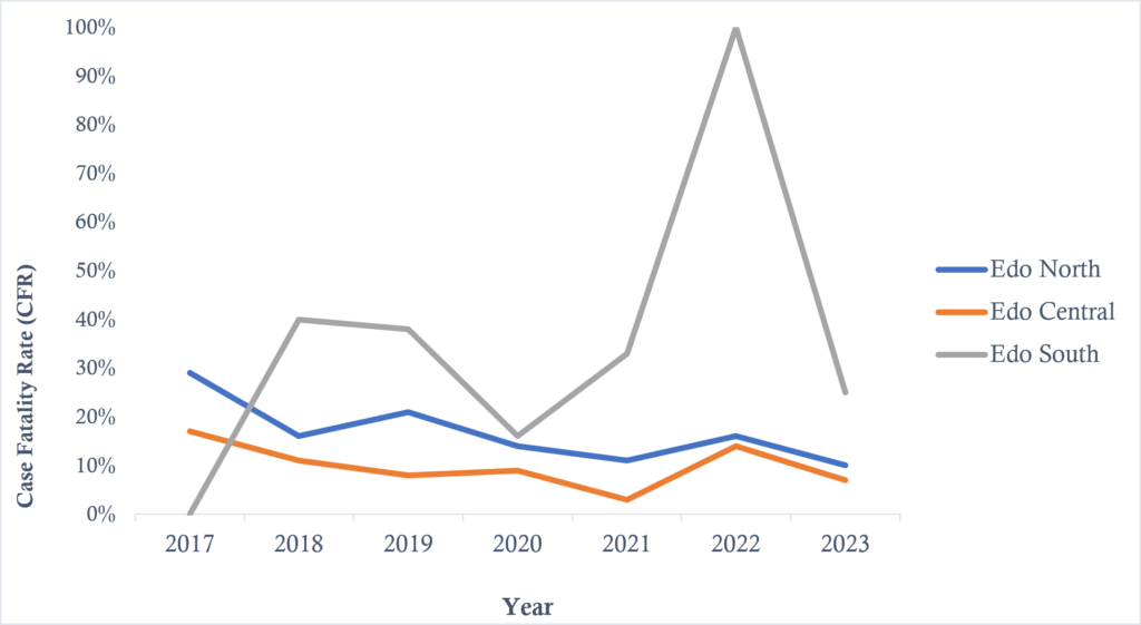 Figure 5: Cumulative incidence of laboratory-confirmed Lassa fever per 100,000 population across four Local Government Areas of Edo State, Nigeria, January to April, 2017-2023 This presents the cumulative incidence of Lassa fever per 100,000 population during the January to April period, 2017-2023, in four LGAs which had the highest cumulative incidence over the study period. During the January-April 2020 outbreak period, cumulative incidence was highest in Esan West (53.4 per 100,000 population), followed by Esan North East (45.4 per 100,000 population) and Etsako West (35.0 per 100,000 population).