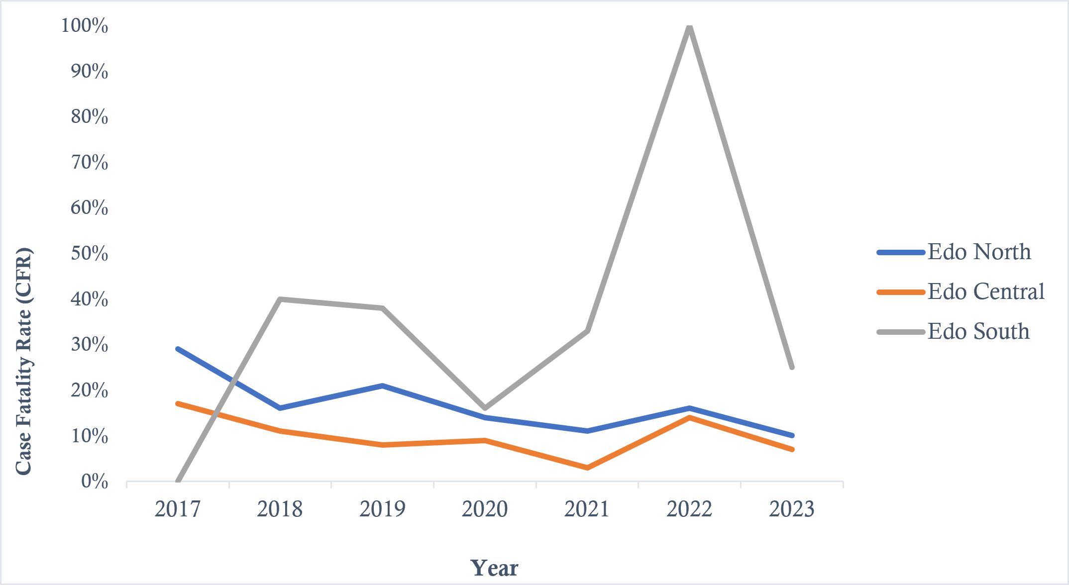 Figure 4: Case fatality rate among laboratory-confirmed Lassa fever cases across the three senatorial districts of Edo State, Nigeria, from January to April of each year from 2017 through 2023