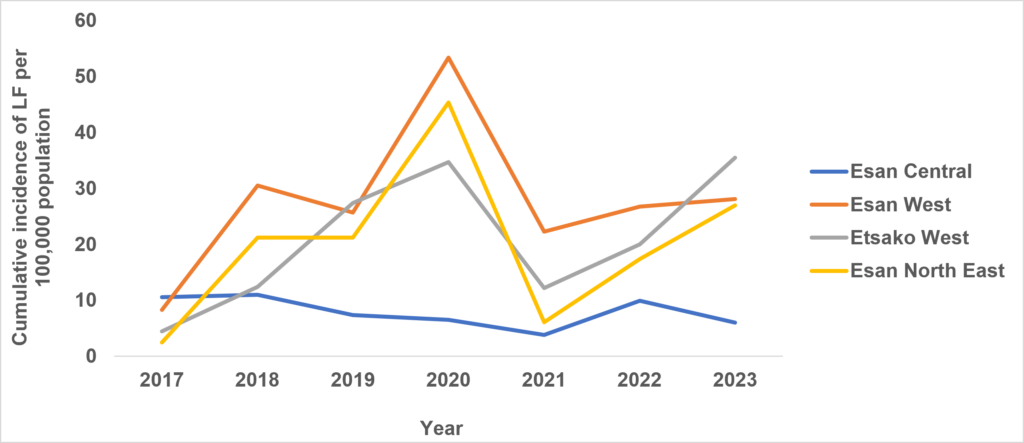 Figure 5: Cumulative incidence of laboratory-confirmed Lassa fever per 100,000 population across four Local Government Areas of Edo State, Nigeria, January to April, 2017-2023 This presents the cumulative incidence of Lassa fever per 100,000 population during the January to April period, 2017-2023, in four LGAs which had the highest cumulative incidence over the study period. During the January-April 2020 outbreak period, cumulative incidence was highest in Esan West (53.4 per 100,000 population), followed by Esan North East (45.4 per 100,000 population) and Etsako West (35.0 per 100,000 population).