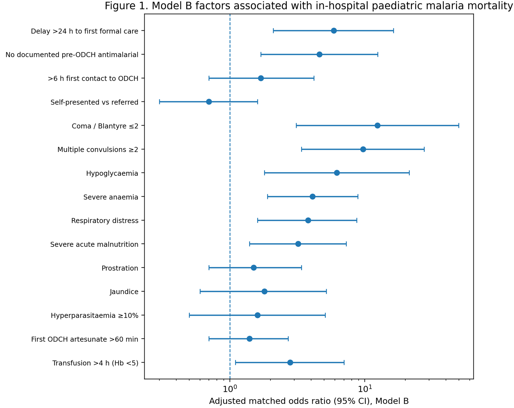 Figure 1: Forest plot of adjusted matched odds ratios (95% CIs) from Model B.
