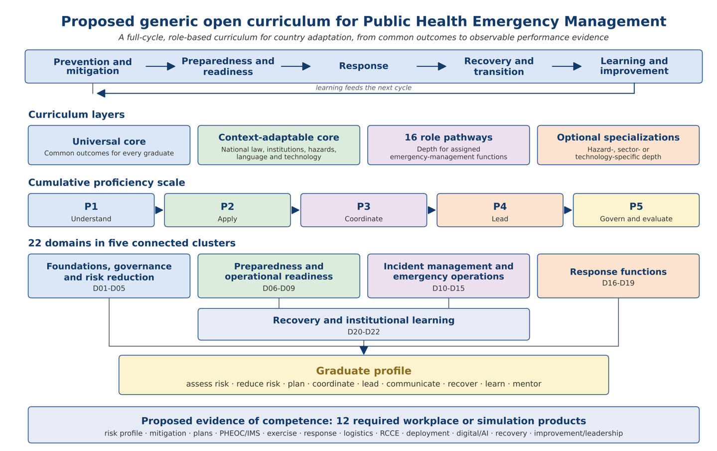 Figure 1: Proposed generic open curriculum for Public Health Emergency Management. The figure links the full emergency-management cycle, the four curriculum layers, the five-level proficiency scale, the 22 domains grouped in five clusters, the graduate profile and the 12 required workplace or simulation products proposed as evidence of competence. Domain codes D01 to D22 correspond to Supplementary File 1. The complete domain specifications, product requirements and adaptation rules appear in Supplementary File 1, and the outcome-level register appears in Supplementary File 4