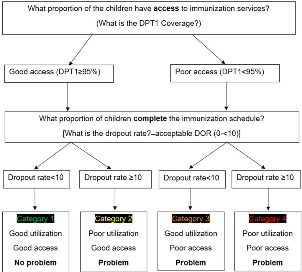 Figure 2: The Reach Every District–Reach Every Child (RED-REC) categorization framework