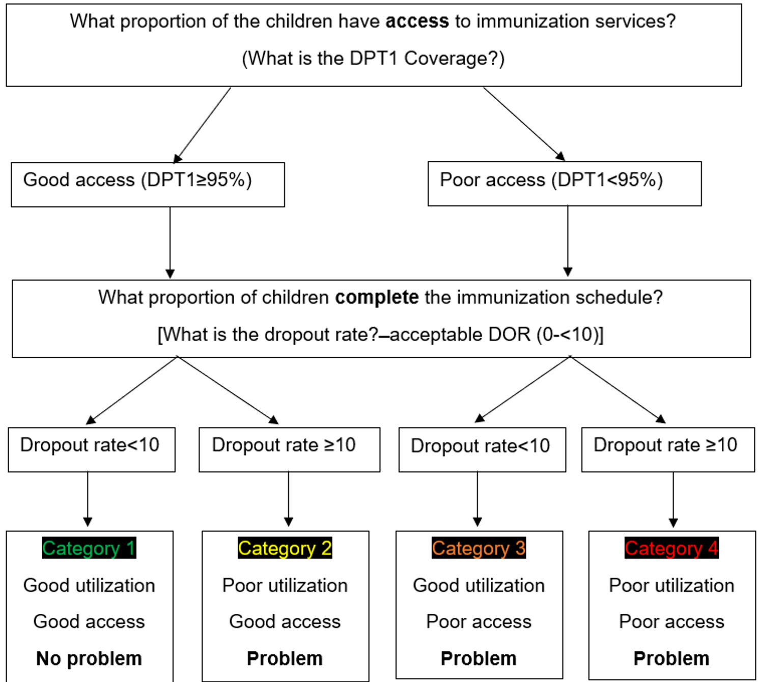 Figure 2: The Reach Every District–Reach Every Child (RED-REC) categorization framework
