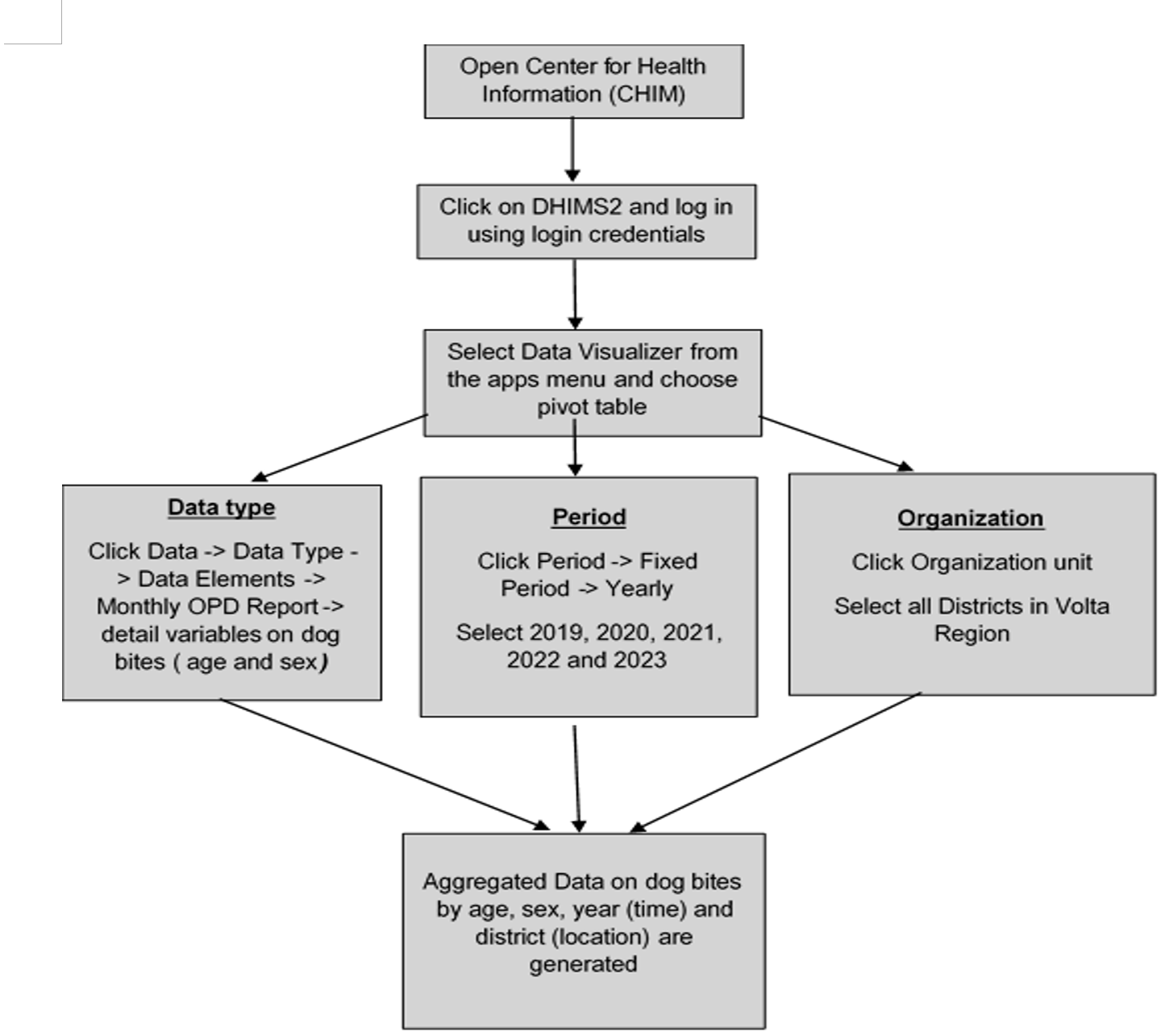 Figure 1: DHIMS data extraction flow chart