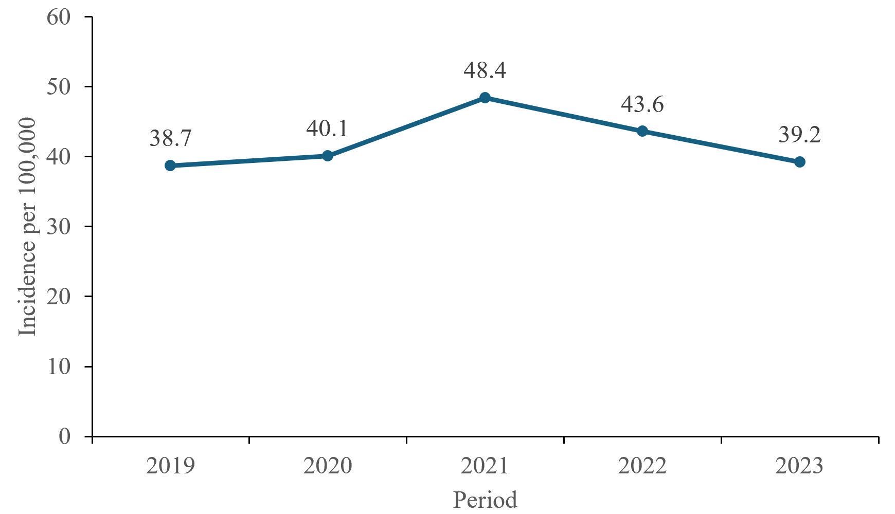 Figure 2: Trend of dog bite incidence, Volta Region, 2019 to 2023