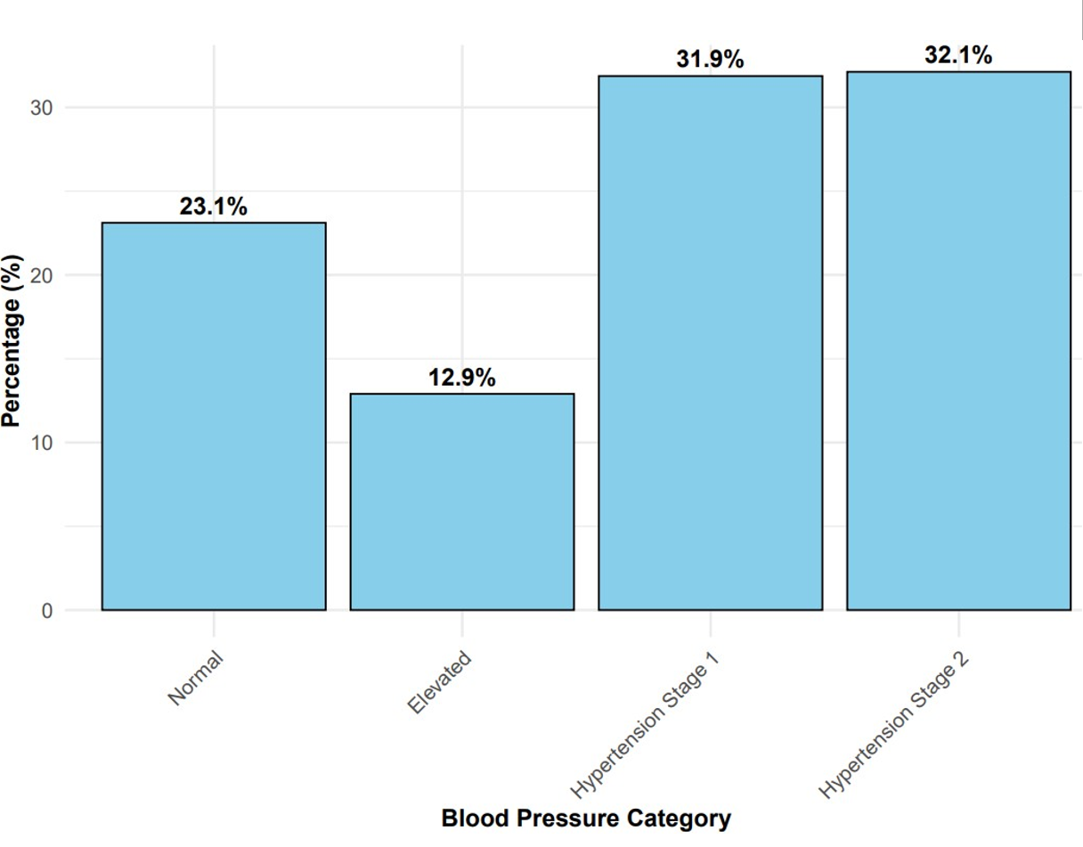 Figure 1: Distribution of blood-pressure categories among adult slum residents in Mbarara City, Uganda, November–December 2024