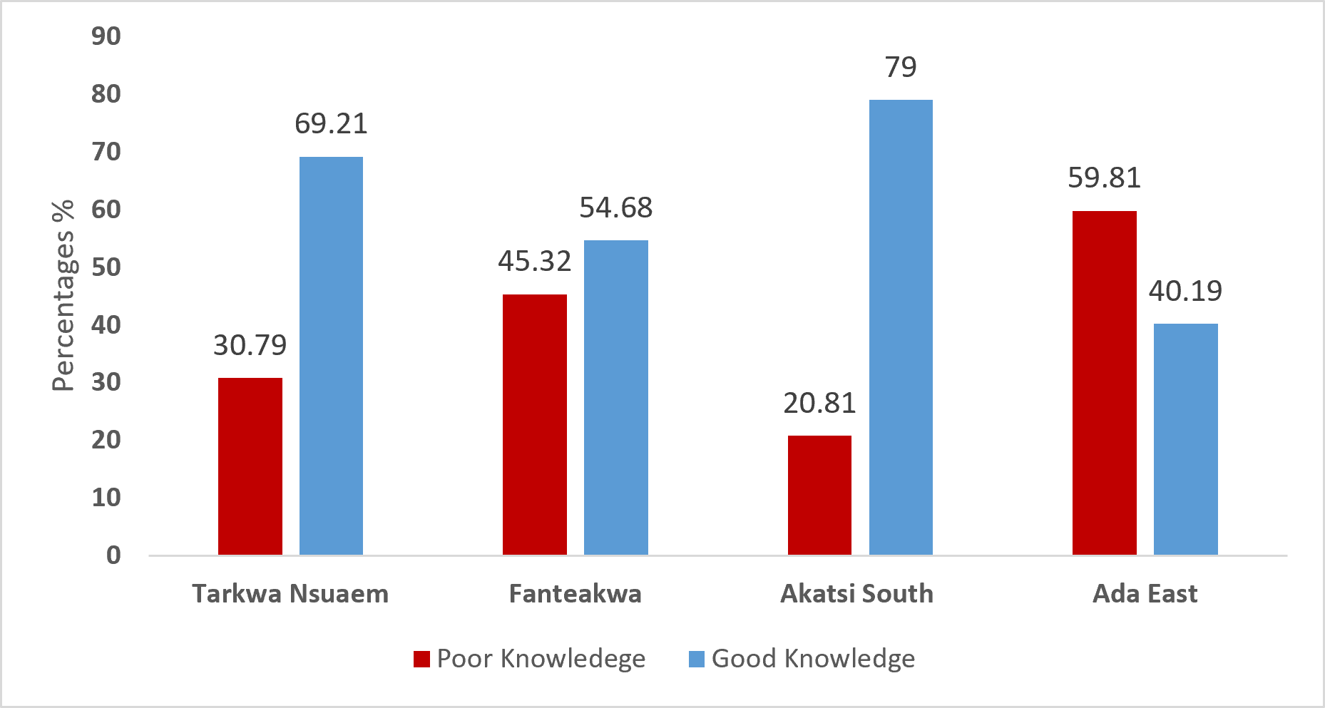 Figure 2: Distribution of tuberculosis knowledge across the four selected districts